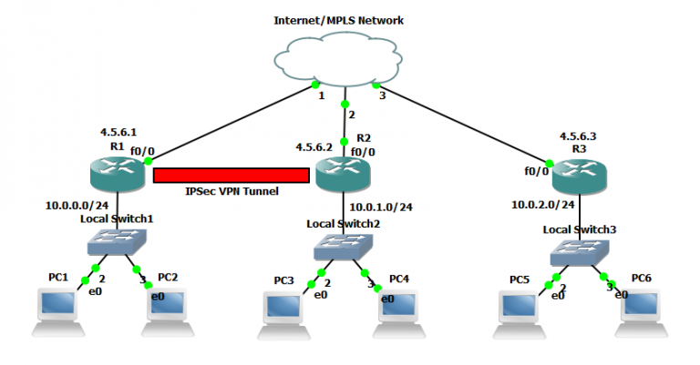 ipsec vpn configuration example