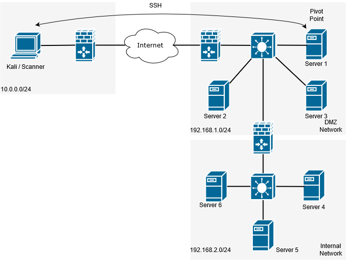 Networking Pivoting via SSH