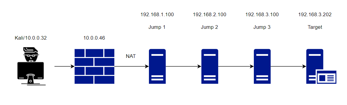 shell - SSH socks proxy via jumphost - Stack Overflow